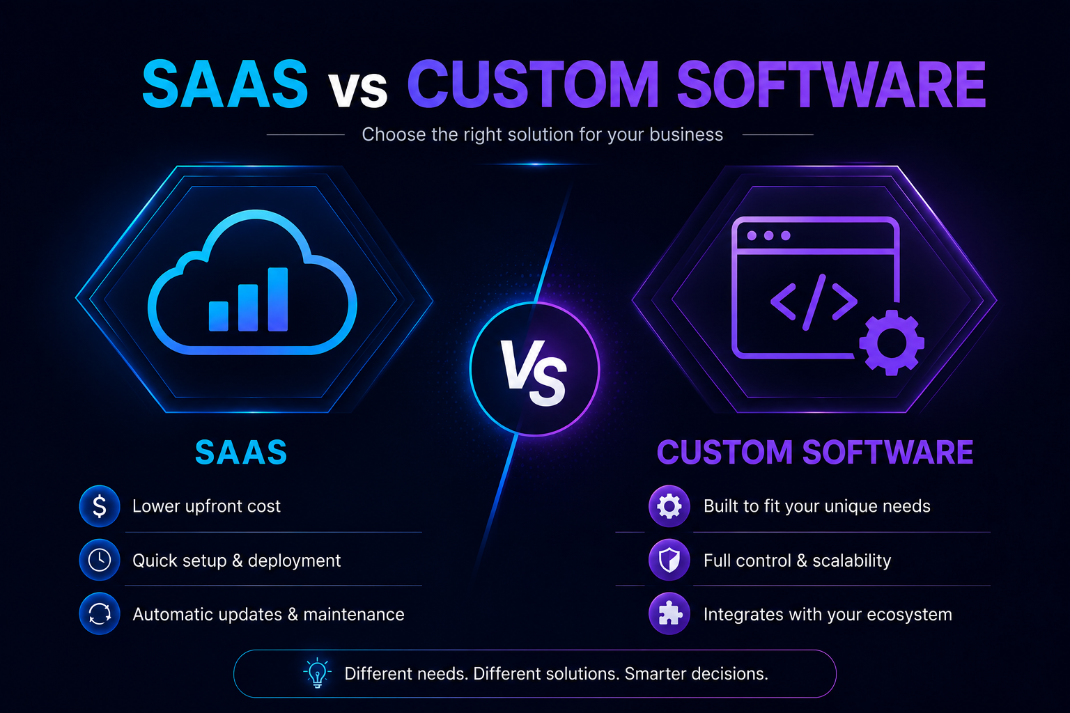 Custom Software vs SaaS: Which Is Better for Your Business?