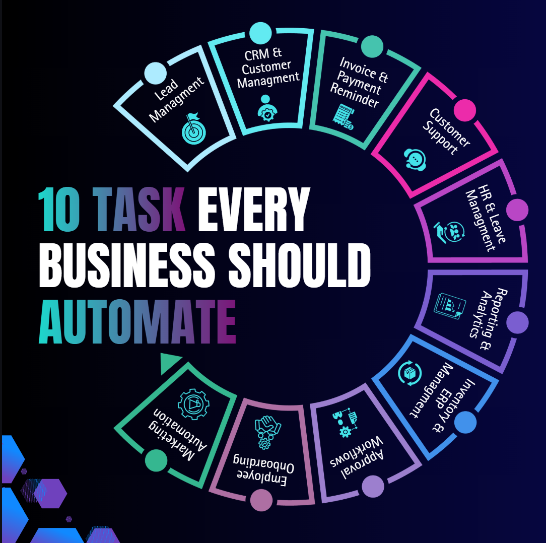 10 Business Processes Every Company Should Automate Before Hiring More Employees